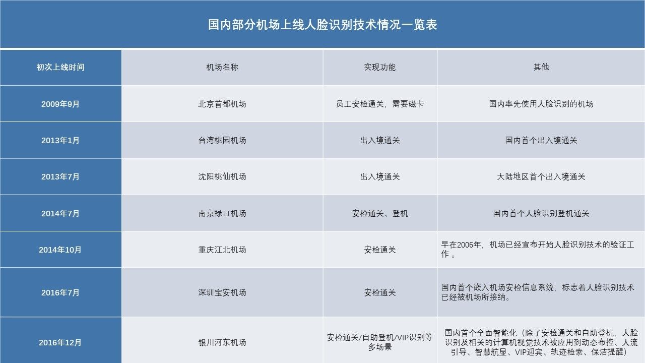 人臉識别技術已成熟，智慧機場向“刷臉”時代邁進